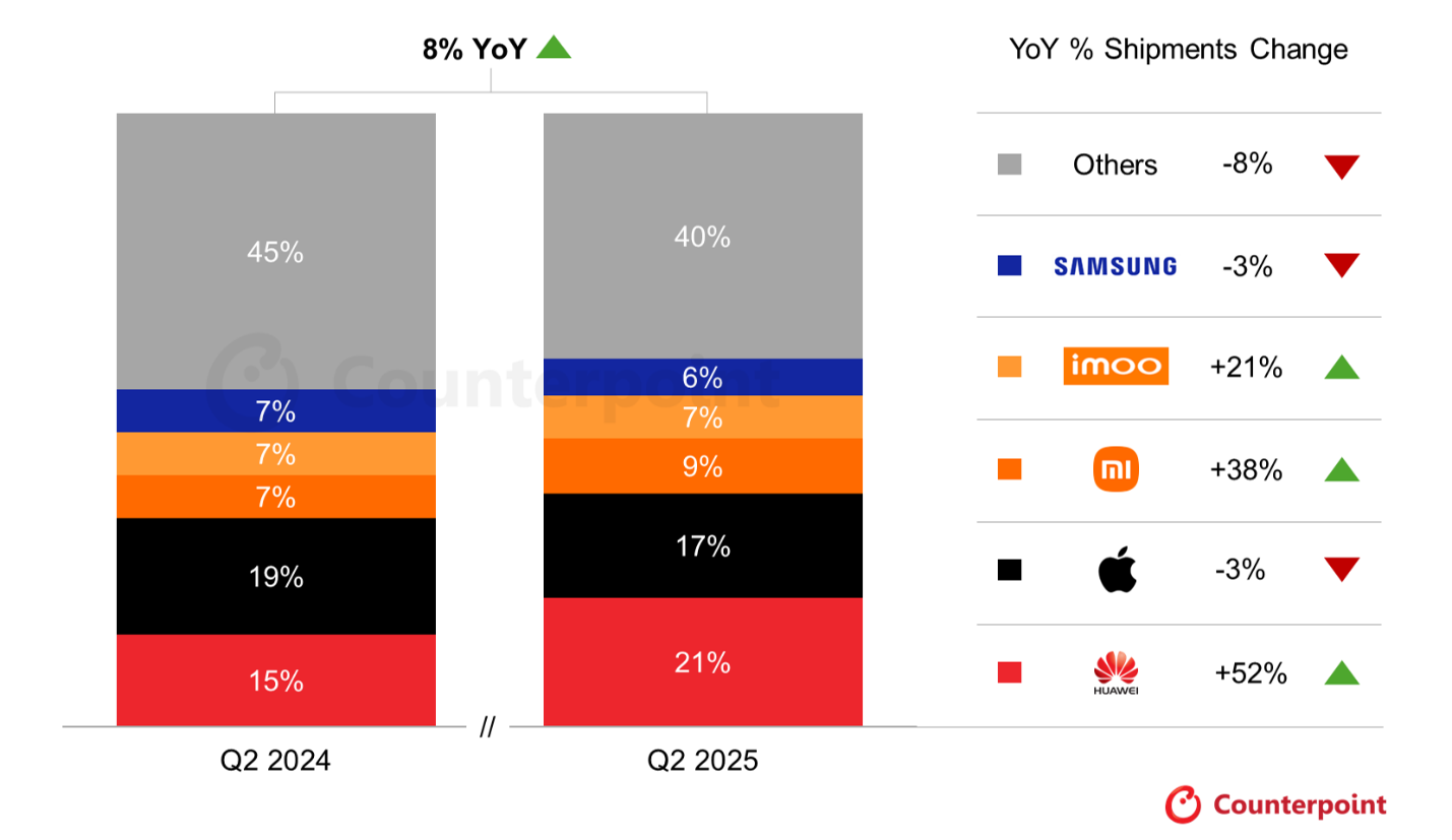 Source: Global Smartwatch Shipments Tracker by Model, Q2 2025