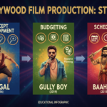 Film production stage