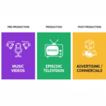 Types of media project