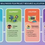 Bollywood film project allocation