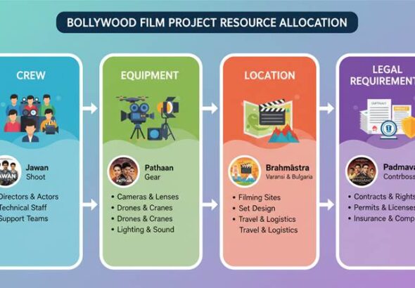 Bollywood film project allocation