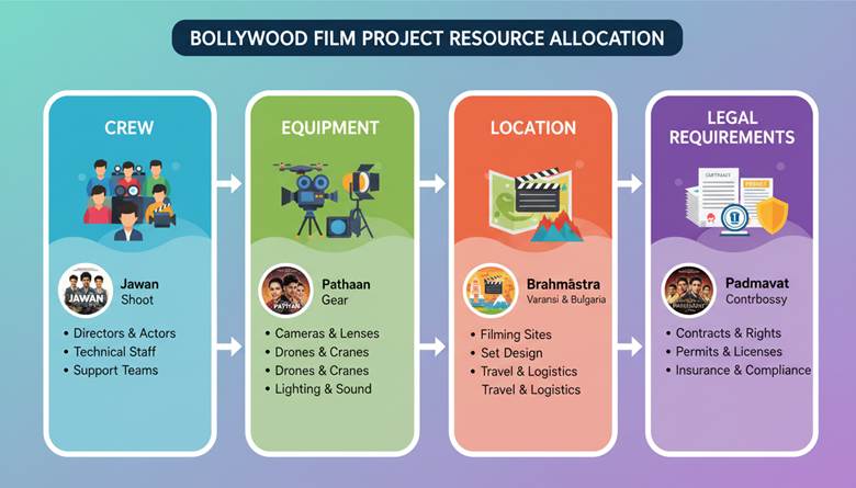 Bollywood film project allocation