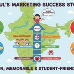 ADVANTAGES & SCOPE OF MARKETING