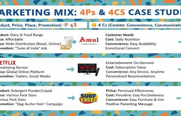 The 4P’s and 4C’s of marketing