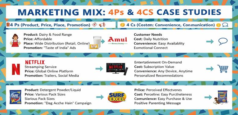 The 4P’s and 4C’s of marketing