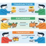 b) Concepts of Marketing: Needs, wants and demands, transactions, transfer and exchanges.